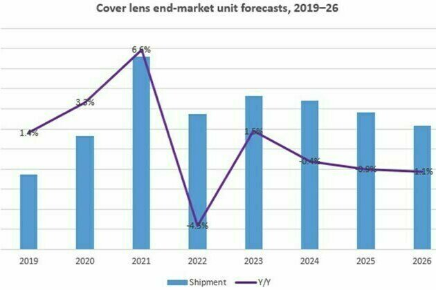 Omdia: Cover lens module market to encounter its first ever shipment decline in 2022