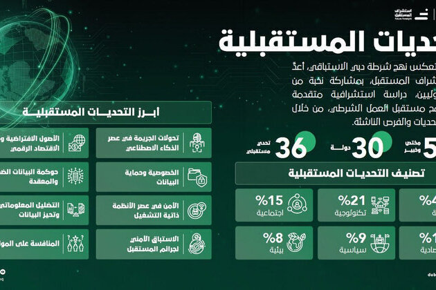 Dubai Police identifies 36 future security challenges with experts from 30 countries