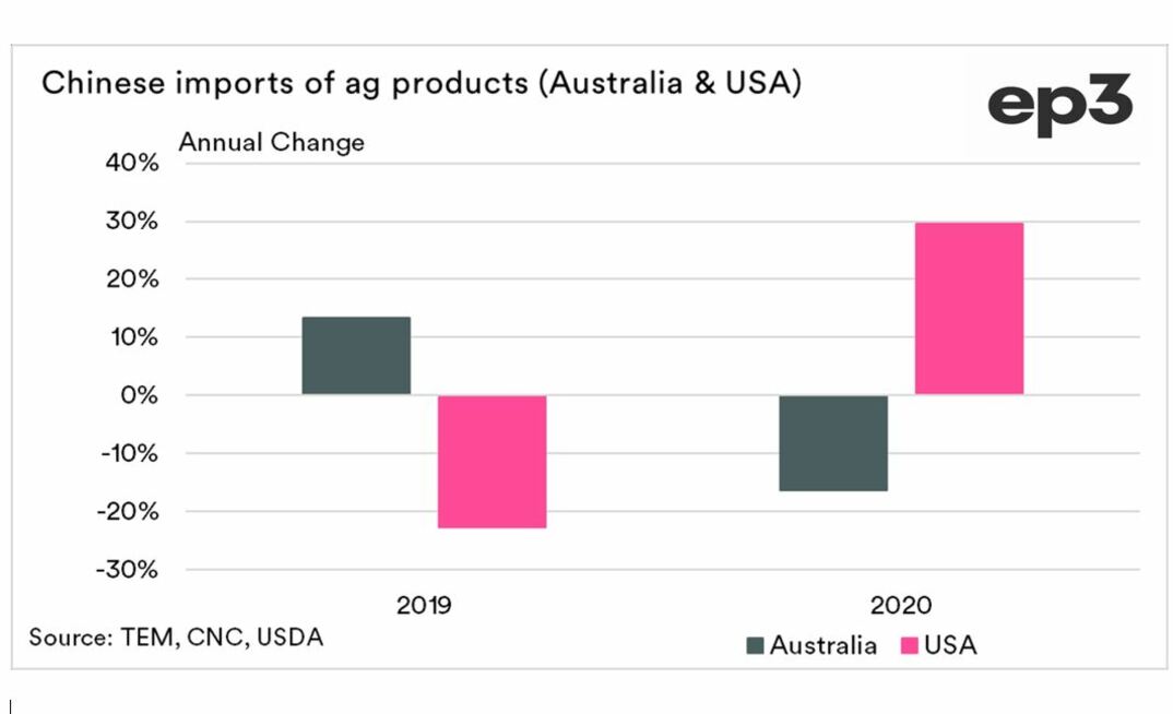 Episode 3 says a US election win by Donald Trump could have big implications for Australian agricultural exports.