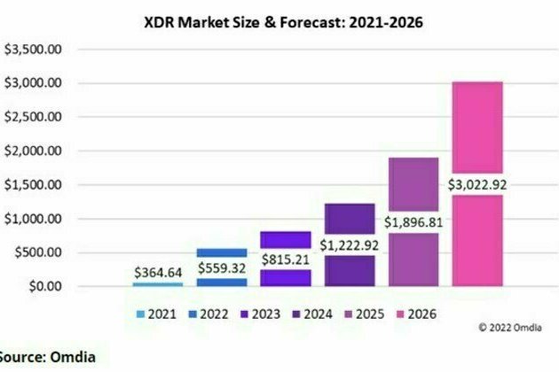 Omdia reveals XDR market set to exceed $3bn in revenue in 2026