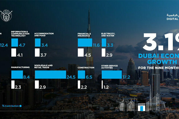 Dubai's GDP expands by 3.1% in first nine months of 2024 to reach AED339.4 billion