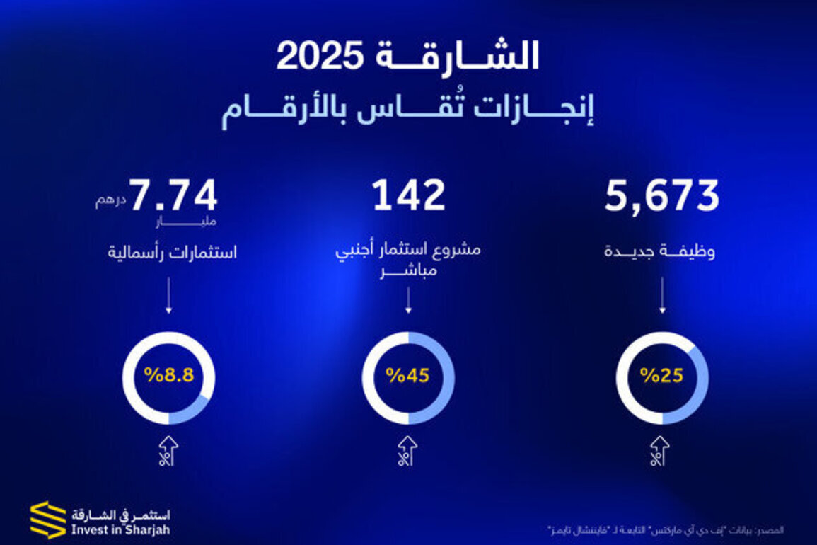 Sharjah records 45% growth in project numbers, 8.8% rise in capital investments in 2025