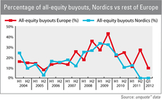 Nordic credit remains more readily available