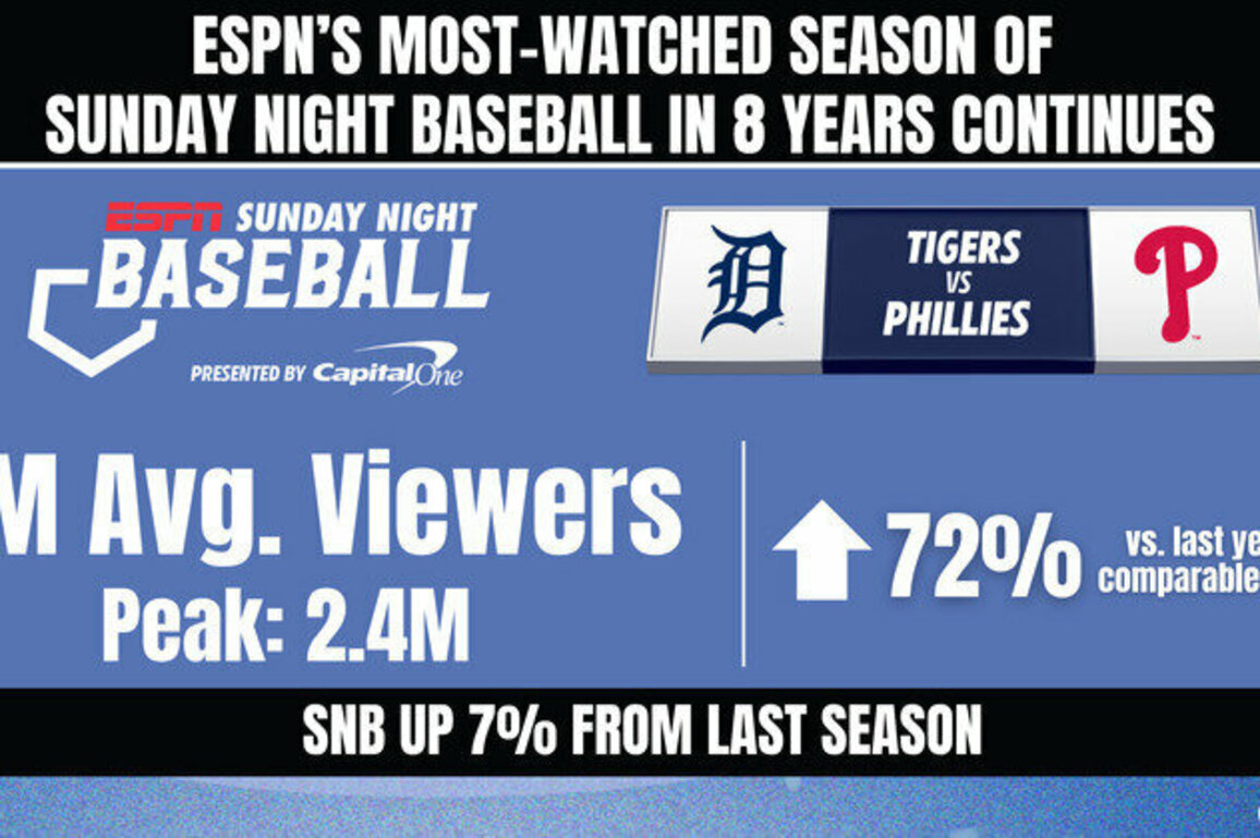 ESPN's Sunday Night Baseball Featuring the Detroit Tigers vs. Philadelphia Phillies Averaged 2 Million Viewers - Up 72% From Last Year's Comparable Game