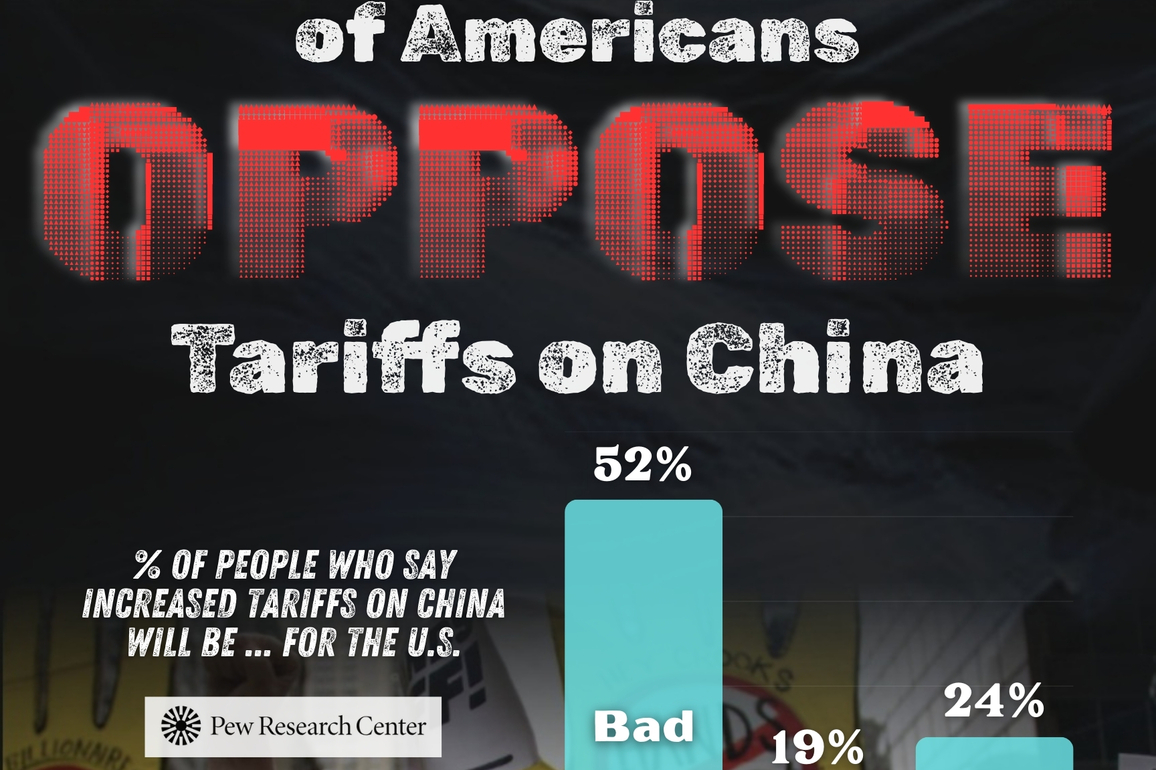Majority of Americans oppose tariffs on China: Pew Research poll
