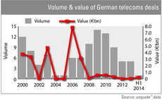 Hold the phone: opportunities remain in German telecoms