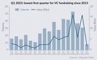 VC fundraising sinks further with lowest Q1 in a decade 