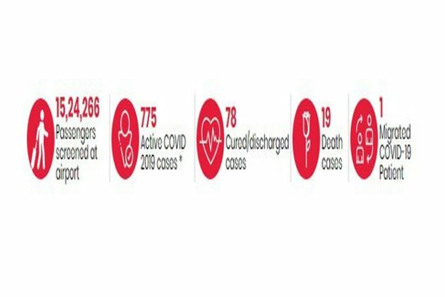873 confirmed COVID-19 cases in India, says Health Ministry