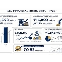 Aayush Wellness Delivers Strong FY26 Performance with Rs 15,548 Lakhs Revenue from Operations, Registering Robust 112% Y-o-Y Growth