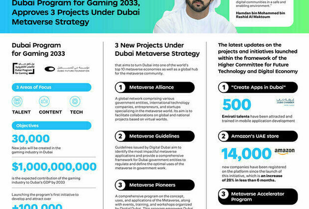 Hamdan bin Mohammed launches 'Dubai Program for Gaming 2033'