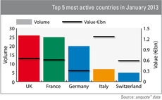 Italy shines in January thanks to CVC mega-buyout