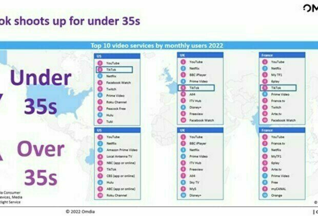 Omdia: TikTok overtakes Netflix as most popular app with under 35s in the USA
