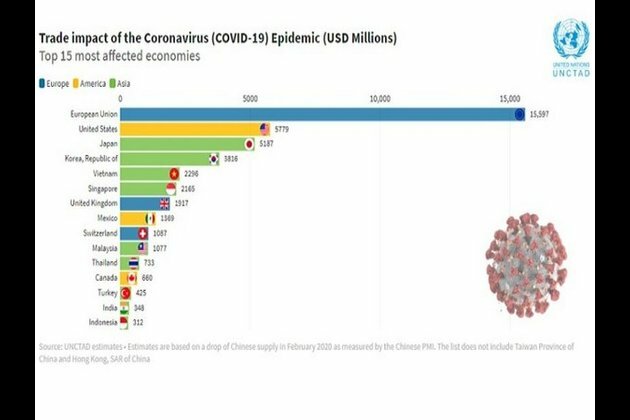 Coronavirus has cost global value chains $50 billion in exports
