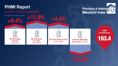 BMF Plumbing & Heating Merchant Index confirms 2020 second half recovery