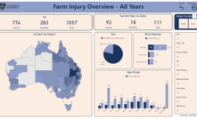 A new database provides timely insights about farm fatalities and injuries.