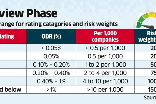 RBI reviews expected credit loss rules amid concerns over impact on SME credit costs