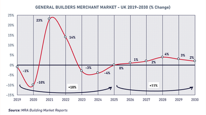 Builders' merchant market forecast to grow 11% by 2030