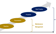  Maintenance maturity model