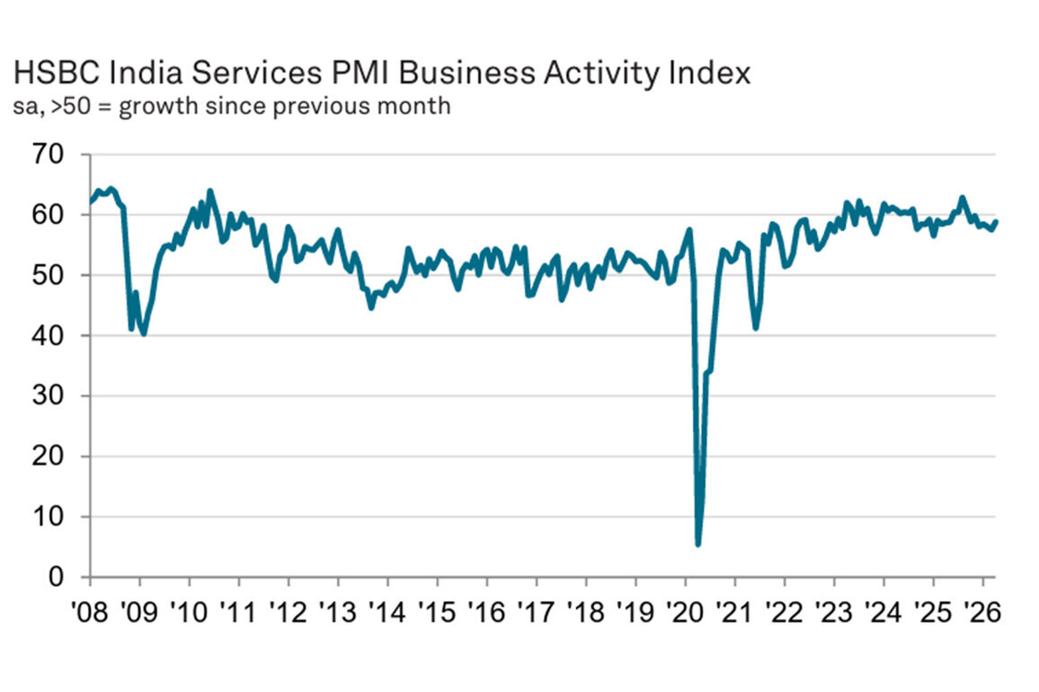India's services sector PMI growth touched 58.8 in April; Hits five-month high as domestic demand surges