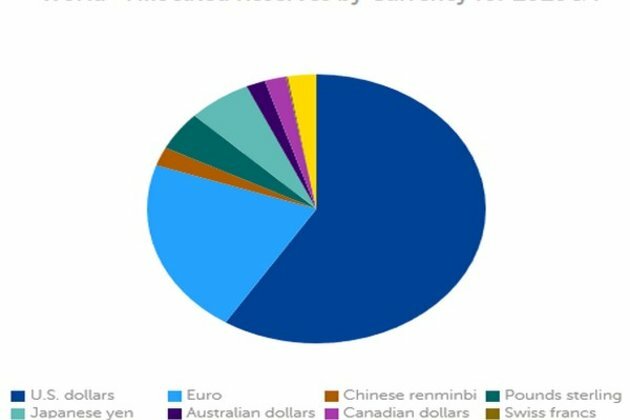 US dollar share of global foreign exchange reserves drops