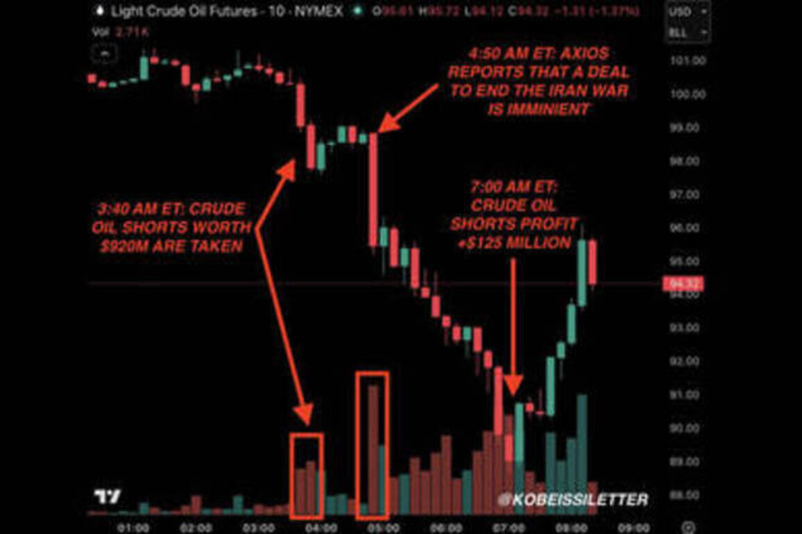 Oil trader pockets reported $125 mn on suspiciously well-timed Iran bet - media