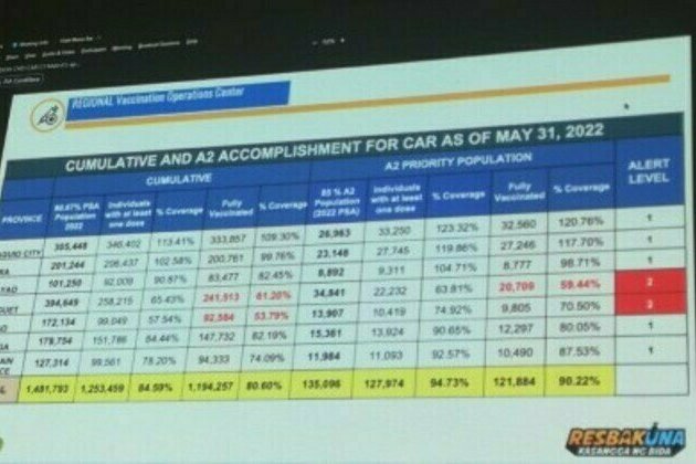 DOH, LGUs not giving up as Ifugao, Benguet log low vax rate