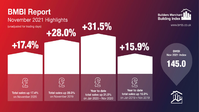 BMBI reveals strong builders' merchant November sales