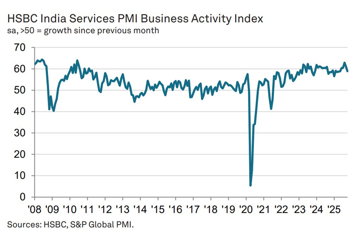 India's services sector growth moderates in October, price pressures ease: HSBC PMI