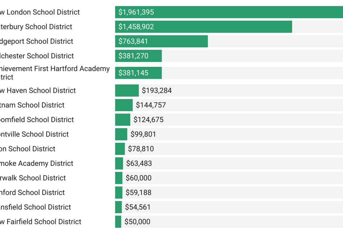 Trump freezes CT education funds- Which districts are affected&quest;