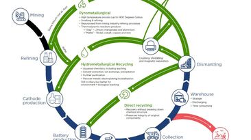 Recycling processes for batteries 