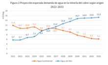 Cochilco releases copper water usage forecast