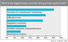 Fundraising a chief concern for Nordic PE professionals