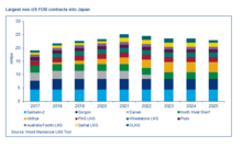 LNG buyers warned