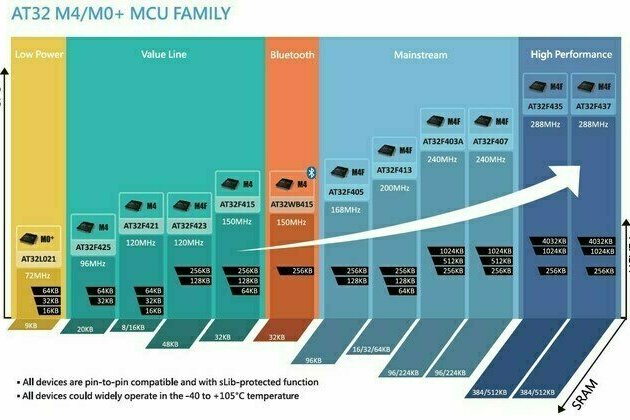 AT32 High Performance MCU Drives Motor Control Applications