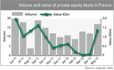 French activity: Out of the trough?