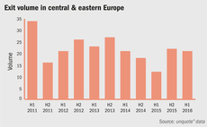 CEE exit pace rebounds on strong macro