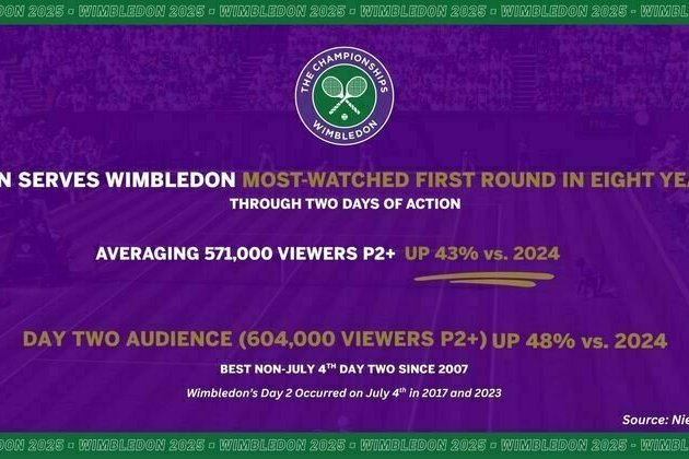ESPN Serves Wimbledon Most-Watched First Round in Eight Years