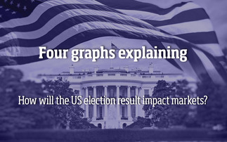 Four Graphs explaining how the results of the US election will impact markets