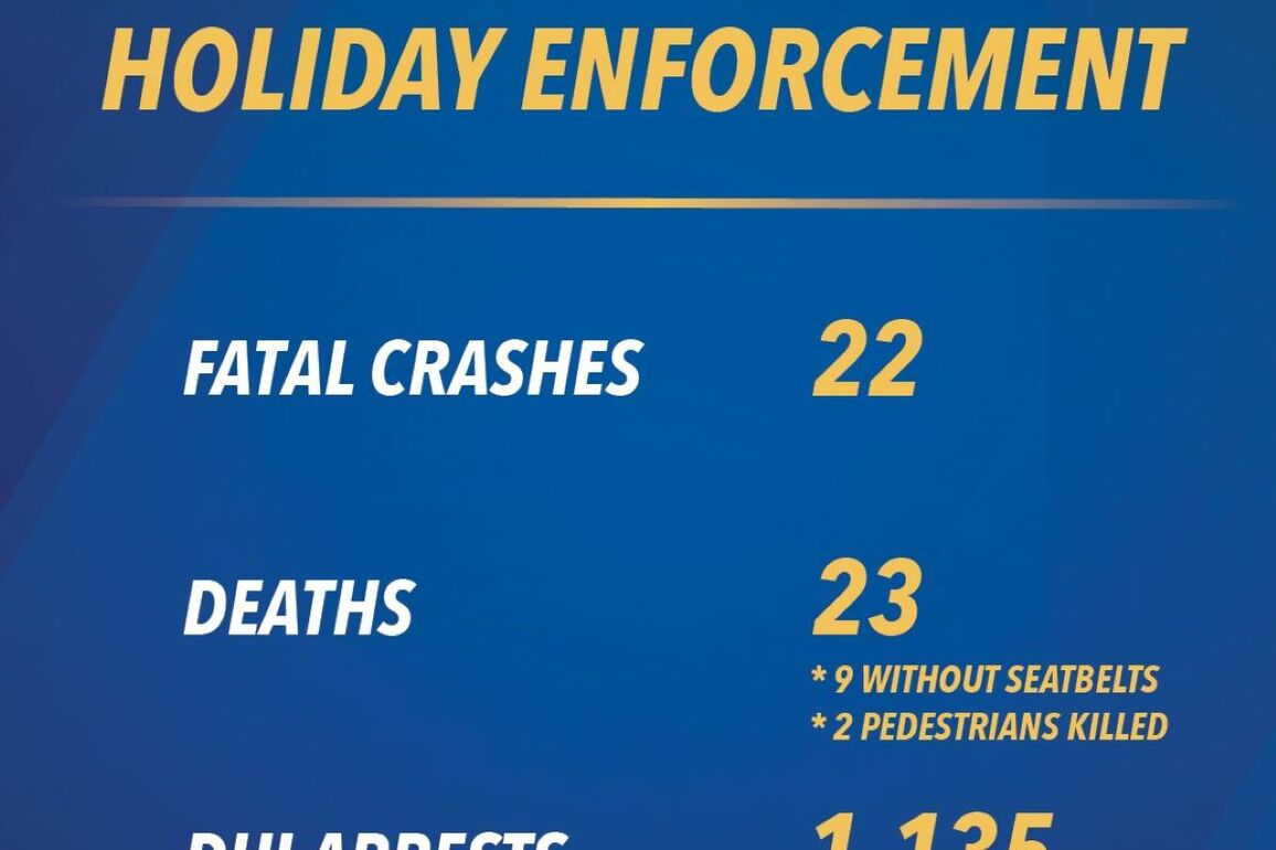 CHP reports 23 lives lost and 1,135 DUI arrests on Memorial Day weekend - New Santa Ana