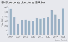 Split the difference – corporate divestitures set records