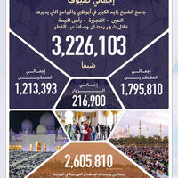 Sheikh Zayed Grand Mosque Centre receives 3,226,103 guests during Ramadan, Eid Al-Fitr prayers