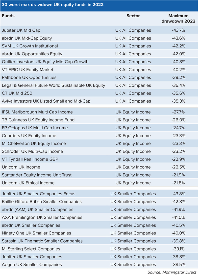 Baillie Gifford and abrdn join Jupiter in delivering worst UK equity ...