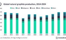  GlobalData forecasts graphite production to grow at CAGR 5.6% through 2024