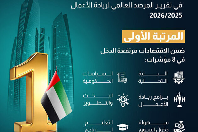 UAE ranks first globally in GEM report for fifth year