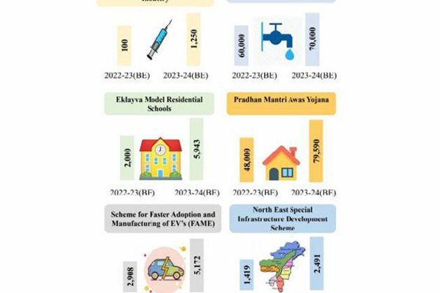 Budget 2023: Here are details of fund allocation to major schemes