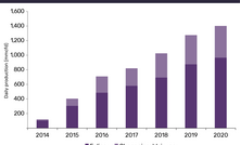 GlobalData estimates show that China’s shale output is growing rapidly and will reach approximately 1,500 mmcfd by 2020, a 72% increase compare to 2017