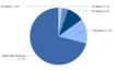 An Episode 3 survey last year found 71 per cent of respondents from the live sheep export supply chain preferred a phaseout timeline of over 10 years. Credit: Episode 3. 