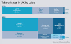 UK-focused GPs getting creative with buyout sourcing