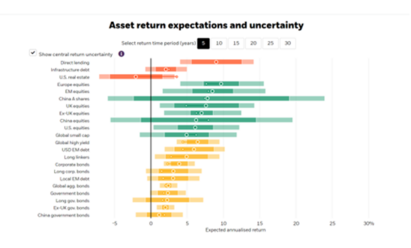How has market volatility shaped strategic asset allocations?