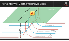  DEEP’s commercial power subsurface design is a series of alternating horizontal production and injection wells forming a ribcage shaped ‘Power Block’